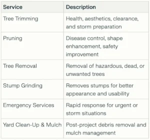 Service offerings table for Henry's Tree Service detailing tree trimming, pruning, tree removal, stump grinding, emergency services, and yard clean-up & mulch management.